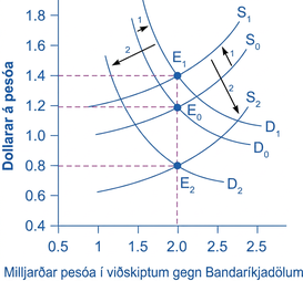 Framboðs- og eftirspurnarlínurit sýnir verð pesóans hækka þegar eftirspurn hliðrast til hægri og framboð til vinstri vegna væntinga um styrkingu.
