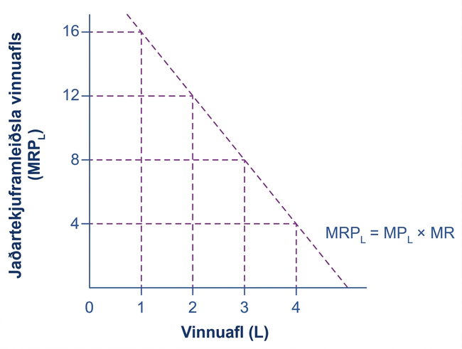 Myndrit af jaðartekjuframleiðslu vinnuafls. Lárétti ásinn sýnir vinnuafl frá 0 til 4 og lóðrétti ásinn MRPL frá 0 til 16 í fjögurra eininga skrefum. Ferillinn hallar niður frá L = 1 og MRPL = 16 að L = 4 og MRPL = 4. Jafnan MRPL = MPL × MR er sýnd.