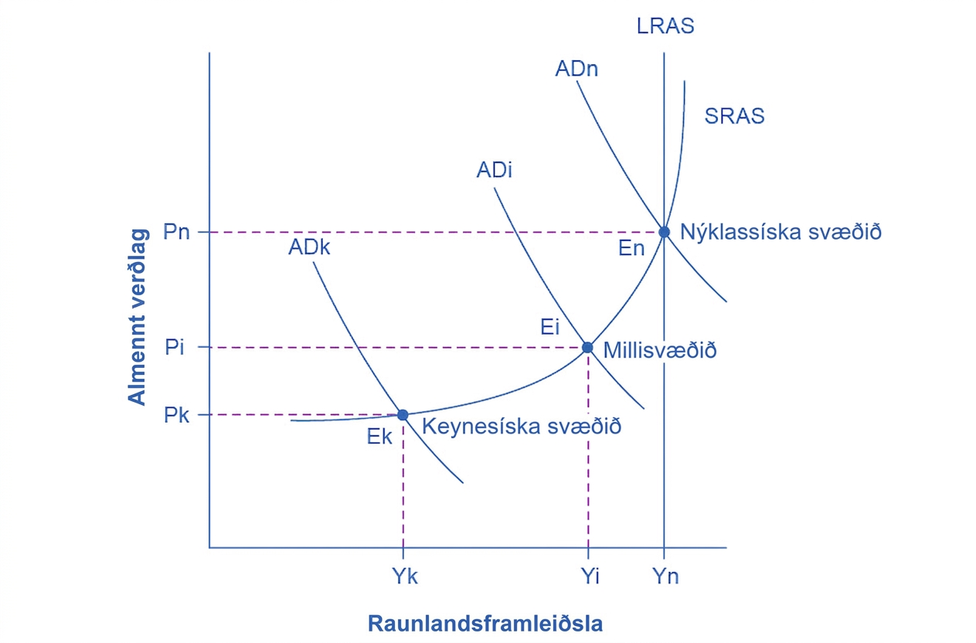 AD–AS-graf með einum upphallandi SRAS-ferli og lóðréttum LRAS-ferli. Þrír AD-ferlar skera SRAS við Eₖ á flata keynesíska svæðinu, Eᵢ á millisvæðinu og Eₙ á bratta nýklassíska svæðinu.