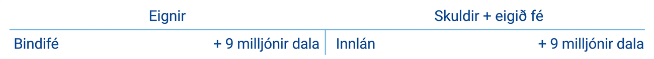 T-reikningur First National sýnir 9 milljóna dala aukningu bindifjár og jafnháa aukningu innlána.
