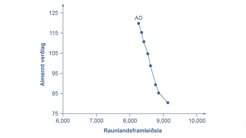 Graf með niðurhallandi AD-ferli milli verðlagsgildanna 120 og 80 og raunframleiðslu frá um 8.200 til 9.100.
