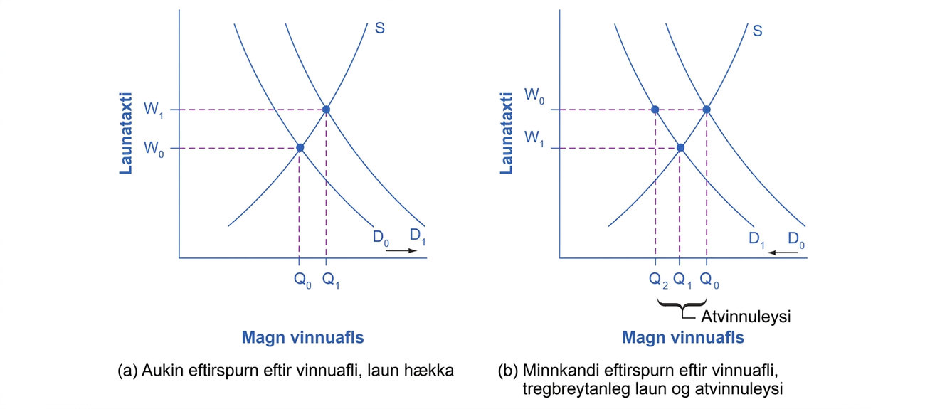 Tvö vinnumarkaðslínurit. Í fyrra ritinu færist eftirspurn til hægri, laun hækka úr W0 í W1 og ráðning úr Q0 í Q1. Í síðara ritinu færist eftirspurn til vinstri en laun haldast við W0; eftirspurn verður Q2 og bilið upp í Q0 sýnir atvinnuleysi.