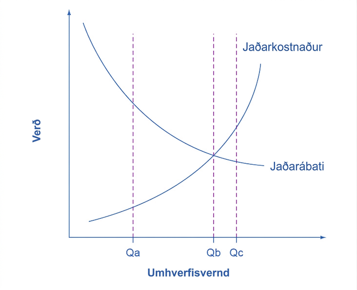 Línurit sem sýnir fallandi jaðarábata og hækkandi jaðarkostnað eftir því sem umhverfisvernd eykst frá Qa um Qb til Qc. Ferill jaðarábata og jaðarkostnaðar skerast við Qb.