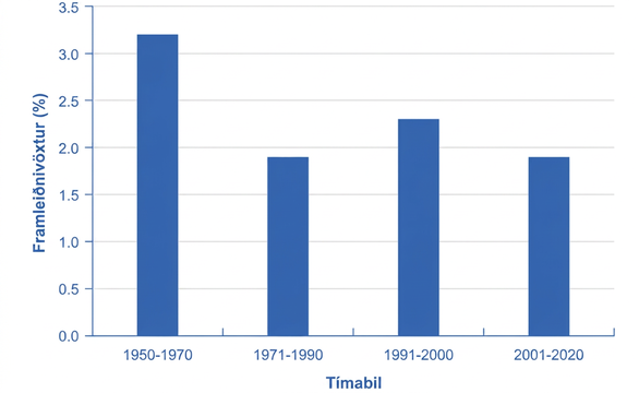 Súlurit yfir meðalársvöxt framleiðni vinnuafls í Bandaríkjunum á fjórum tímabilum. Vöxturinn er 3,2% 1950–1970, 1,9% 1971–1990, 2,3% 1991–2000 og 1,9% 2001–2020. Lóðrétti ásinn nær frá 0 til 3,5%.
