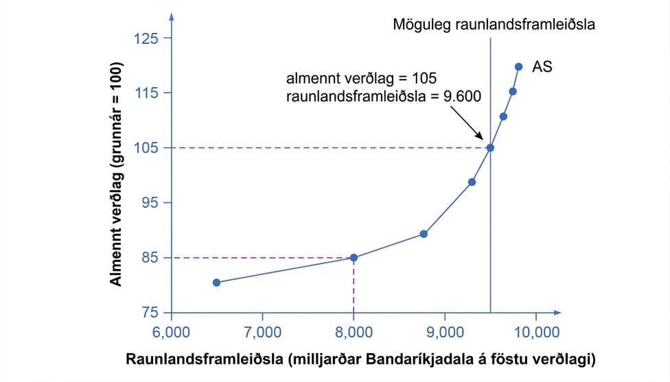 Graf með upphallandi SRAS-ferli. Ferillinn er flatur við litla raunframleiðslu og verður brattur nær lóðréttri línu mögulegrar framleiðslu við 9.500.