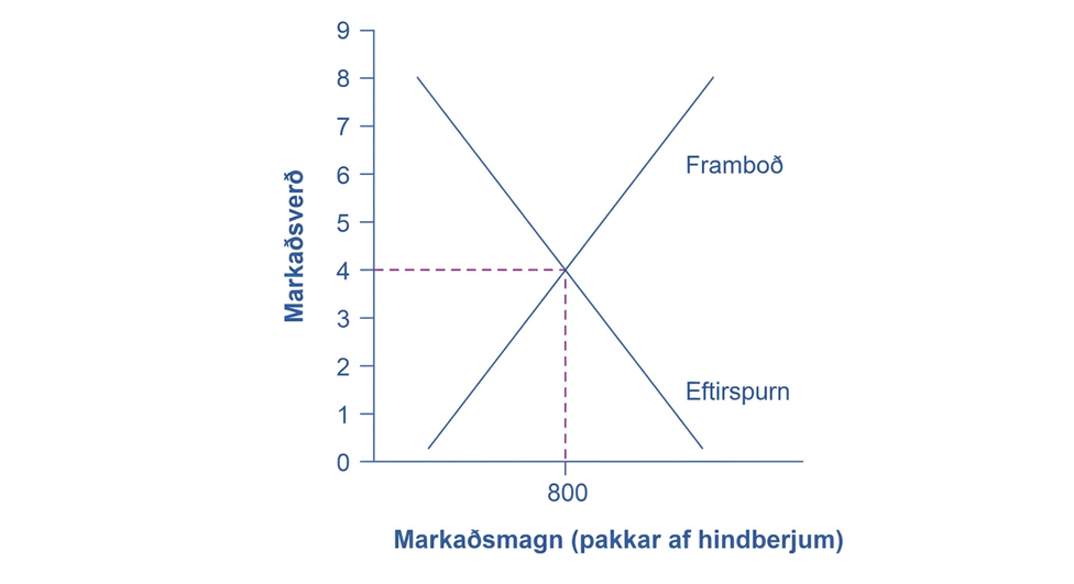 Línurit hindberjamarkaðarins sýnir niðurhallandi eftirspurn og upphallandi framboð sem skerast við 4 dala verð og 800 pakka.