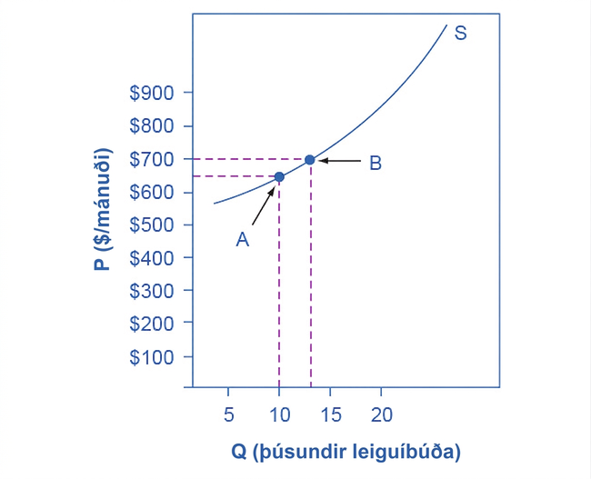 Myndrit sýnir upphallandi framboðsferil leiguíbúða. Punktur A táknar 10.000 íbúðir á 650 dala mánaðarleigu og punktur B 13.000 íbúðir á 700 dala leigu.