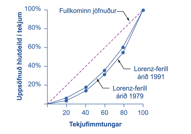 Lorenz-graf með línu fullkomins jafnaðar og ferlum fyrir 1979 og 1991. Við 20, 40, 60 og 80% mannfjöldans er uppsöfnuð tekjuhlutdeild 1991 lægri en 1979, svo ferillinn liggur fjær jafnaðarlínunni.