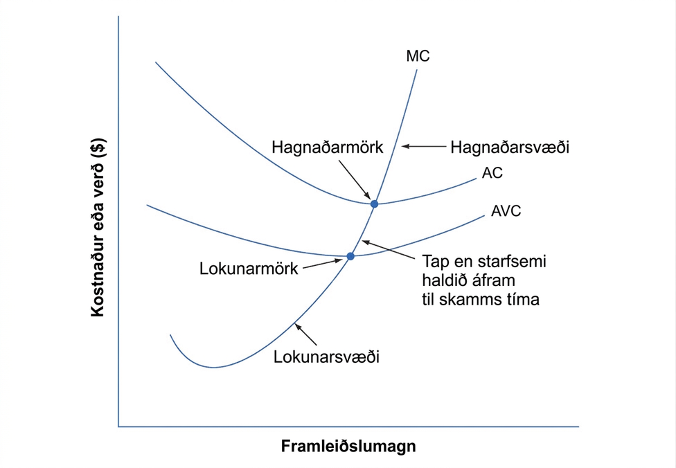 Línurit sýnir hagnaðarsvæði ofan hagnaðarmarka, tapsrekstur með áframhaldandi framleiðslu milli hagnaðarmarka og lokunarmarka og lokunarsvæði neðan lokunarmarka.