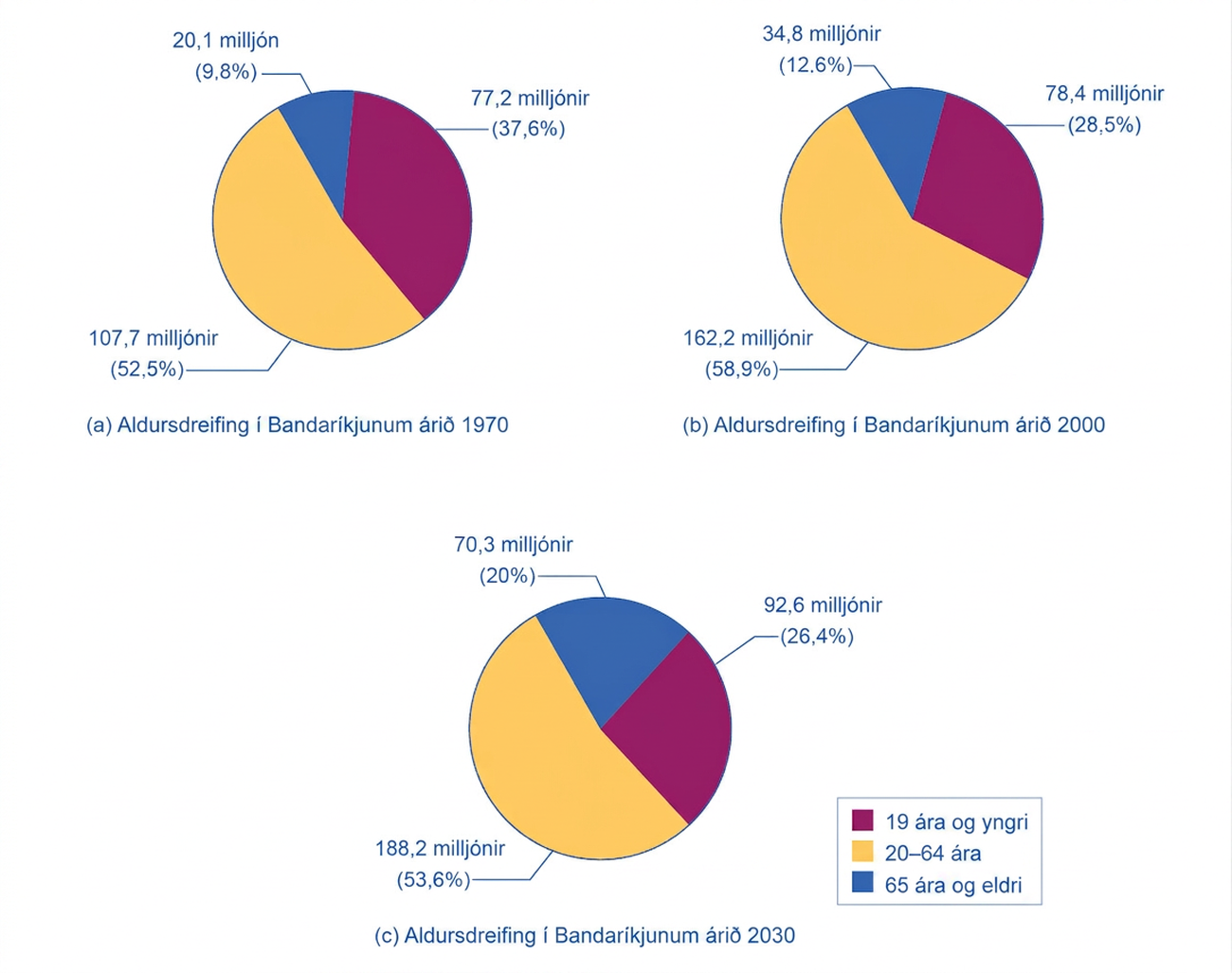 Þrjú kökurit úr sögulegu bandarísku gagnasafni: aldurssamsetning 1970 og 2000 ásamt eldri spá fyrir 2030.