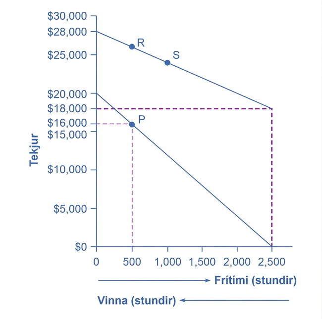 Línurit með hærra hallandi tekjubandi frá 28.000 dollurum að 18.000 dollurum og punktunum R og S. Annað tekjuband liggur frá 20.000 dollurum að núlli við 2.500 stundir. Strikalínur sýna 18.000 dollara við 2.500 stundir og punkt P við 16.000 dollara og 500 stundir. Neðan við ásinn vísa örvar til hægri fyrir frítíma og til vinstri fyrir vinnu.