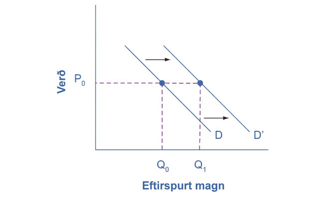 Myndrit fyrir 3. skref. Hærri tekjur auka eftirspurn og hliðra eftirspurnarferlinum til hægri.