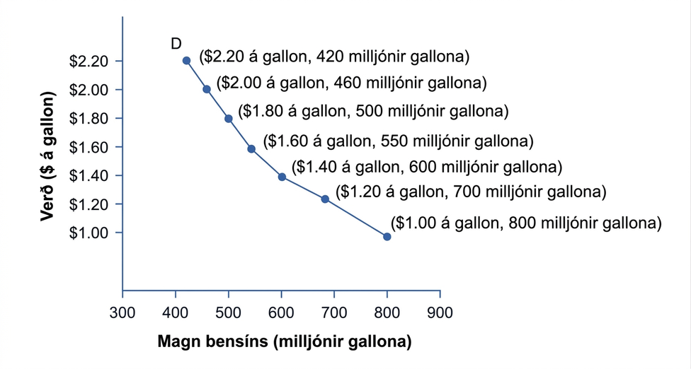 Myndritið sýnir eftirspurnarferil bensíns, með verð á gallon á lóðrétta ásnum og magn í milljónum gallona á lárétta ásnum. Ferillinn hallar niður frá 2,20 Bandaríkjadölum á gallon og 420 milljónum gallona að 1,00 Bandaríkjadal á gallon og 800 milljónum gallona og sýnir lögmál eftirspurnar.
