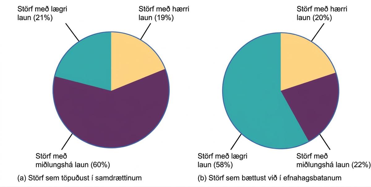 Tvö kökurit bera saman launaflokka starfa. Af töpuðum störfum voru 60% í miðlaunaflokki, 21% í láglaunaflokki og 19% í hálaunaflokki. Af störfum sem bættust við voru 58% láglaunastörf, 22% miðlaunastörf og 20% hálaunastörf.