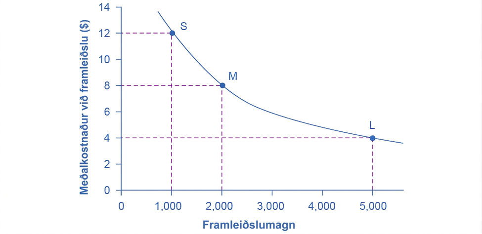 Niðurhallandi ferill meðalkostnaðar til langs tíma (LRAC) tengir 1.000 klukkur og 12 dala meðalkostnað, 2.000 klukkur og 8 dali, og 5.000 klukkur og 4 dali.