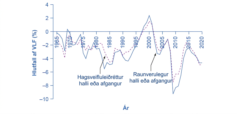 Línurit sem ber saman raunverulega og hagsveifluleiðrétta afkomu bandaríska alríkisins sem hlutfall af VLF frá 1965 til febrúar 2020. Raunverulegur halli er dýpri í samdráttum, meðal annars snemma á tíunda áratugnum, 2001 og 2009, en raunverulegur afgangur meiri undir lok tíunda áratugarins.