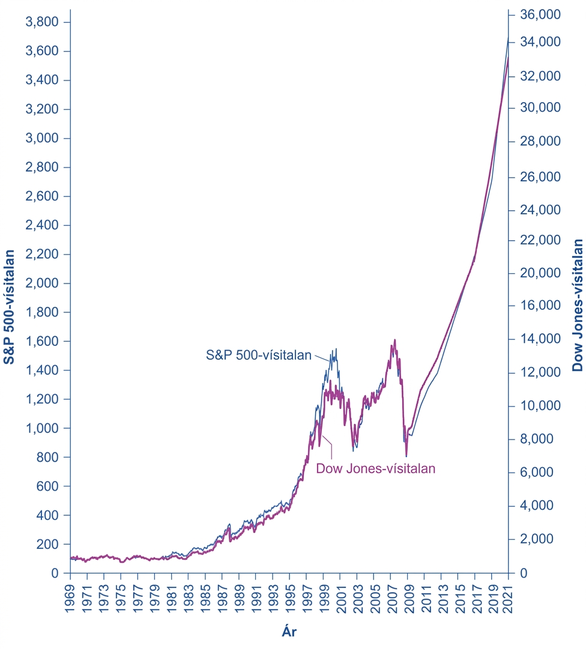 Línurit 1969–2021 yfir S&P 500 á vinstri ás og Dow Jones á hægri. Báðar vísitölur eru fremur flatar fram á níunda áratuginn, hækka síðan með stórum föllum um 2000–2002 og 2008–2009 og ná nýjum hæðum 2021.
