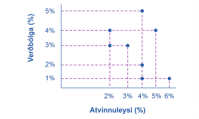 Dreifirit með atvinnuleysi á lárétta ásnum og verðbólgu á þeim lóðrétta. Punktarnir eru við (4%, 2%) tvisvar, (3%, 3%), (6%, 1%), (4%, 1%), (2%, 4%) og (4%, 5%).