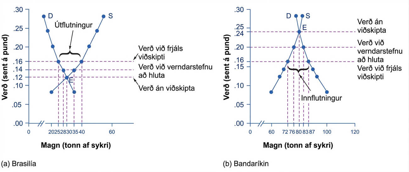Tvö framboðs- og eftirspurnargröf fyrir sykur. Í Brasilíu hækkar verðið úr 12 sentum án viðskipta í 16 sent við frjáls viðskipti og 15 tonn eru flutt út. Í Bandaríkjunum lækkar verðið úr 24 sentum í 16 sent og 15 tonn eru flutt inn. Verð við takmarkaða vernd er 14 sent í Brasilíu og 20 sent í Bandaríkjunum.