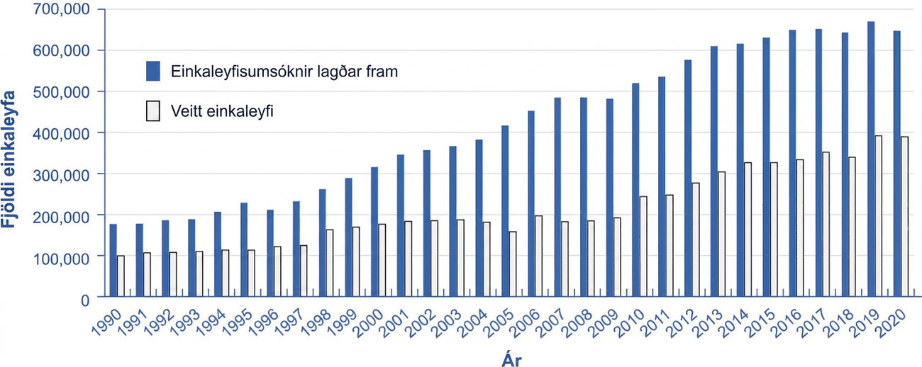 Súlurit yfir fjölda bandarískra einkaleyfisumsókna og veittra einkaleyfa 1990–2020; umsóknum fjölgar úr um 190.000 í um 650.000 og veittum einkaleyfum úr um 100.000 í nær 400.000.