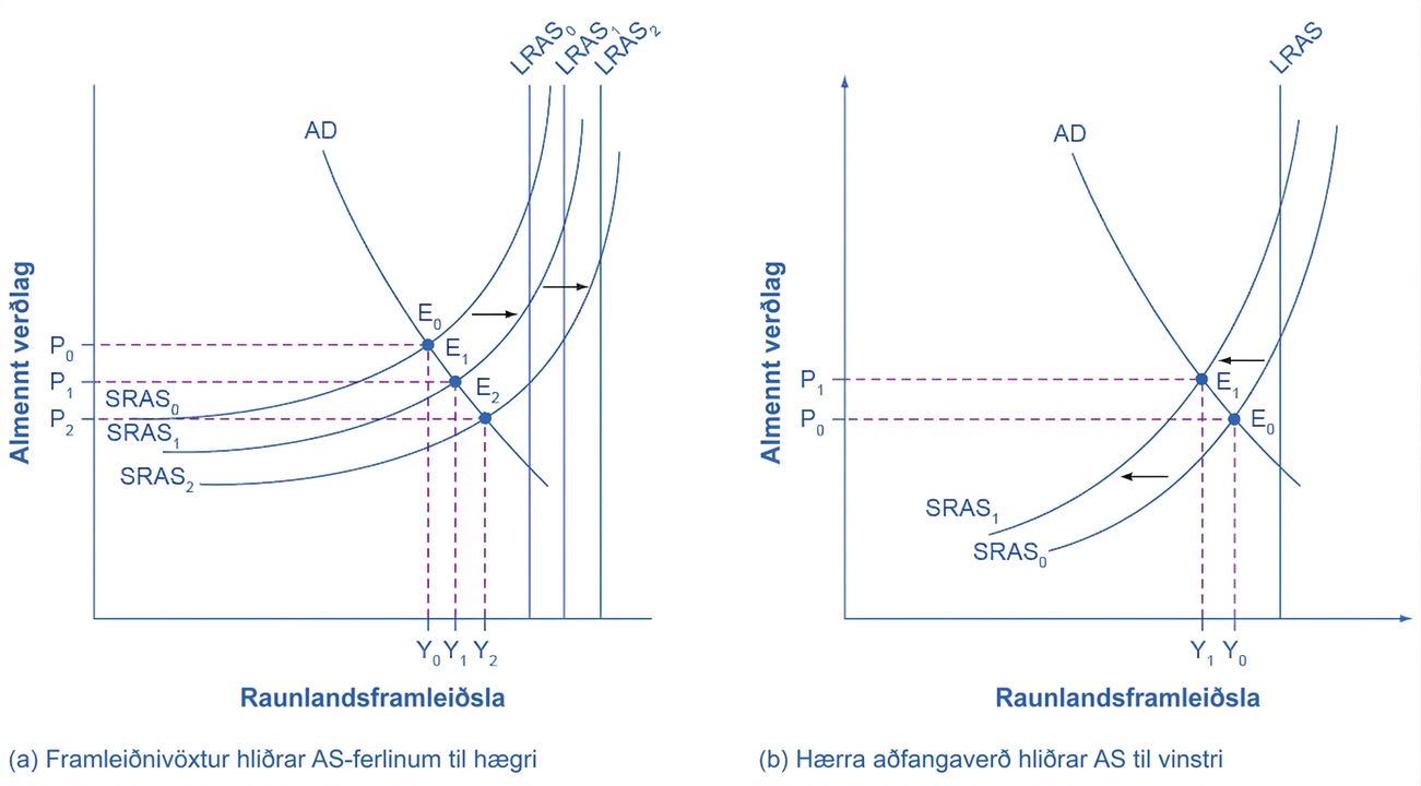 Tvö AD–AS-gröf. Vinstra grafið sýnir SRAS- og LRAS-ferla hliðrast til hægri með framleiðniaukningu og jafnvægi færast frá E₀ til E₂. Hægra grafið sýnir SRAS hliðrast til vinstri vegna hærri aðfangakostnaðar; raunframleiðsla minnkar og verðlag hækkar.