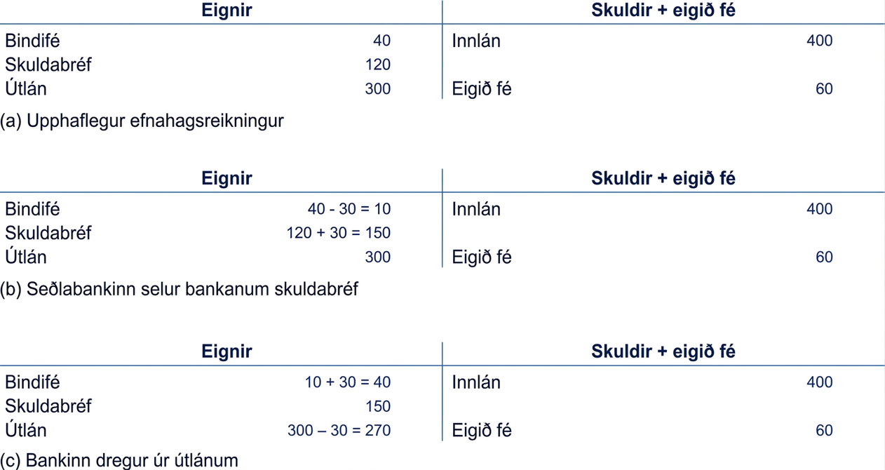 Þrír efnahagsreikningar Gleðibankans. Í (a) eru eignir 460: bindifé 40, skuldabréf 120 og útlán 300; innlán eru 400 og eigið fé 60. Í (b) selur seðlabankinn bankanum skuldabréf fyrir 30: bindifé verður 10 og skuldabréf 150. Í (c) dragast útlán saman um 30 og bindifé verður aftur 40. Hver reikningur er í jafnvægi.