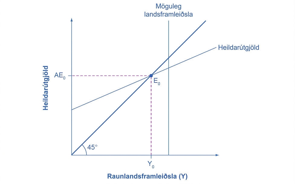 Línurit með heildarútgjaldalínu, 45 gráðu línu, jafnvægispunkti og lóðréttri línu mögulegrar landsframleiðslu.