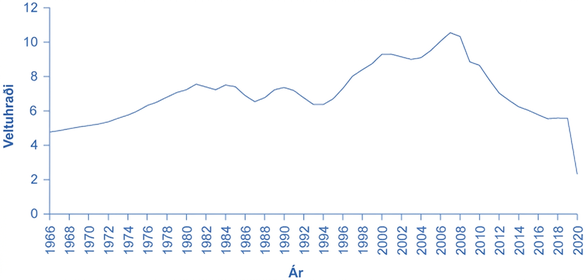 Línurit yfir veltuhraða M1 frá miðjum sjöunda áratugnum til 2020 hækkar lengst af, sveiflast eftir 1980 og fellur úr um 6 í um 3 árið 2020 eftir endurskilgreiningu M1.
