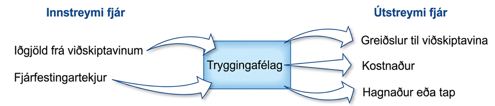 Flæðirit sýnir að iðgjöld viðskiptavina og fjárfestingatekjur renna til vátryggingafélaga, sem greiða síðan út bætur til viðskiptavina og standa undir kostnaði, hagnaði eða tapi.