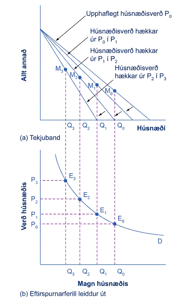 Tvö samtengd myndrit. Efra myndritið sýnir hvernig hækkandi húsnæðisverð snýr tekjubandinu inn á við og færir nytjahámark frá M0 til M3. Neðra myndritið sýnir samsvarandi punkta E0 til E3 á eftirspurnarferli húsnæðis.