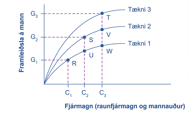 Línurit með framleiðslu á mann á lóðréttum ás og raunfjármagni og mannauði á láréttum ás. Þrír vaxandi en flatnandi ferlar, Tækni 1, Tækni 2 og Tækni 3, sýna minnkandi jaðarafrakstur innan hvers tæknistigs og meiri framleiðslu þegar tæknistig hækkar. Punktarnir R, U og W liggja á Tækni 1 en S og T á hærri ferlum.