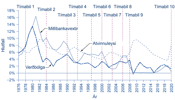 Línurit frá 1970 til 2020 ber saman virka alríkissjóðsvexti, verðbólgu og atvinnuleysi og merkir tíu tímabil peningastefnu. Vextir ná hámarki í byrjun níunda áratugarins og nálgast núll 2009 og 2020.