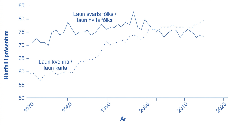 Línurit með árum frá 1970 til um 2016 á lárétta ásnum og launahlutfalli í prósentum á þeim lóðrétta. Heil lína sýnir laun svarts launafólks sem hlutfall af launum hvíts launafólks; hún sveiflast að mestu milli 70 og 80%. Brotin lína sýnir laun kvenna sem hlutfall af launum karla; hún hækkar úr tæplega 60% í um 80%.