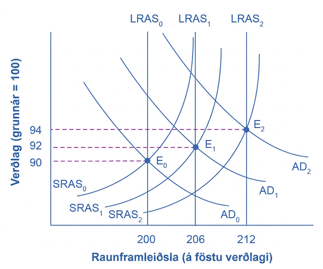 AD–AS-mynd með þremur skammtímaframboðsferlum SRAS₀–SRAS₂, þremur eftirspurnarferlum AD₀–AD₂ og þremur línum mögulegs VLF. Jafnvægi færist úr E₀ við framleiðslu 200 og verðlag 90 í E₁ við 206 og 92 og E₂ við 212 og 94.