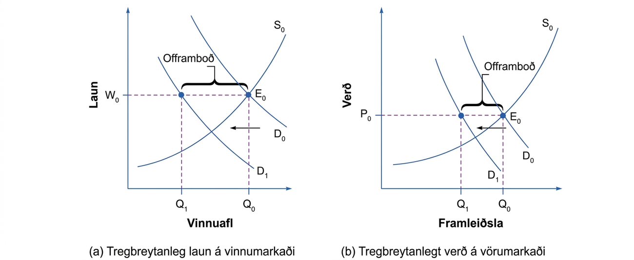 Tvö línurit sýna eftirspurnarhliðrun úr D₀ í D₁ við óbreytt laun W₀ á vinnumarkaði og óbreytt verð P₀ á vörumarkaði. Magn minnkar úr Q₀ í Q₁ og bilið táknar offramboð.
