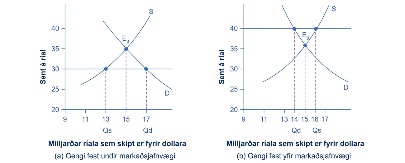 Tvö framboðs- og eftirspurnarlínurit sýna inngrip þegar markgengi brasilíska ríalsins er annars vegar undir og hins vegar yfir markaðsjafnvægi.