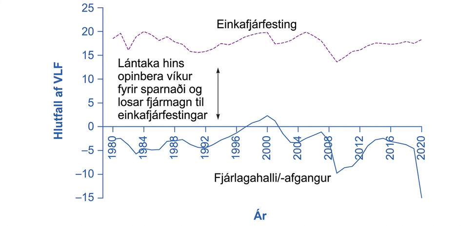 Línurit yfir afkomu bandaríska alríkisins og verga einkafjárfestingu sem hlutfall af VLF 1980–2020. Fjárfesting er um 15–20% lengst af og fellur í um 15% árið 2009. Fjárlagaafkoman er oft neikvæð, lítillega jákvæð um 1998–2001 og fellur í um −10% árið 2009 og −15% árið 2020. Raðirnar fylgjast ekki stöðugt að.