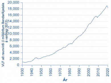 Þetta línurit sýnir breytingu VLF að raunvirði yfir tíma. Lóðrétti ásinn sýnir VLF að raunvirði í milljörðum Bandaríkjadala á verðlagi 2012, frá 0 til 20.000 í 2.000 milljarða bilum; 20.000 milljarðar jafngilda 20 billjónum Bandaríkjadala. Lárétti ásinn sýnir árin 1930 til 2020. Árið 1930 var VLF að raunvirði um 1.000 milljarðar, eða ein billjón Bandaríkjadala. Hún jókst með tímanum í meira en 18.000 milljarða, eða 18 billjónir Bandaríkjadala, árið 2020.