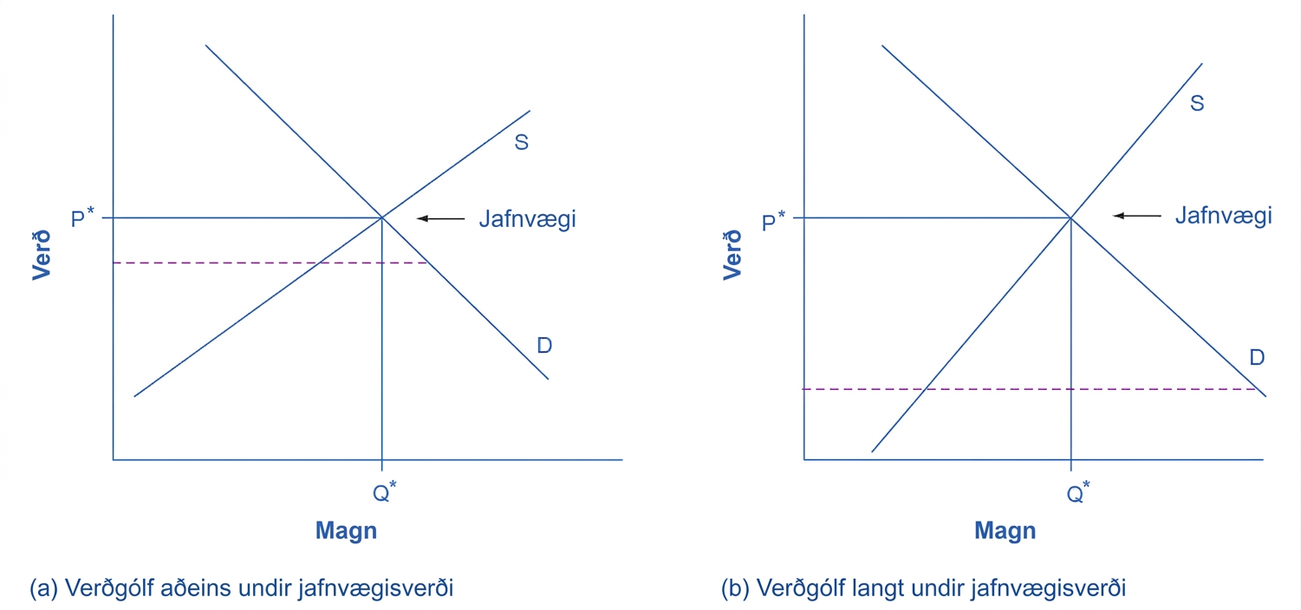 Vinstra línuritið sýnir verðgólf rétt undir jafnvægi. Hægra línuritið sýnir verðgólf langt undir jafnvægi.