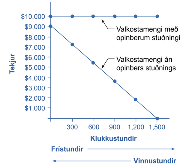 Graf sem ber saman möguleikamengi með og án bóta. Með 100% skerðingu er heildartekjulínan lárétt við 10.000 dali á mögulegu vinnubili; án bóta hækka tekjur um sex dali fyrir hverja vinnustund.