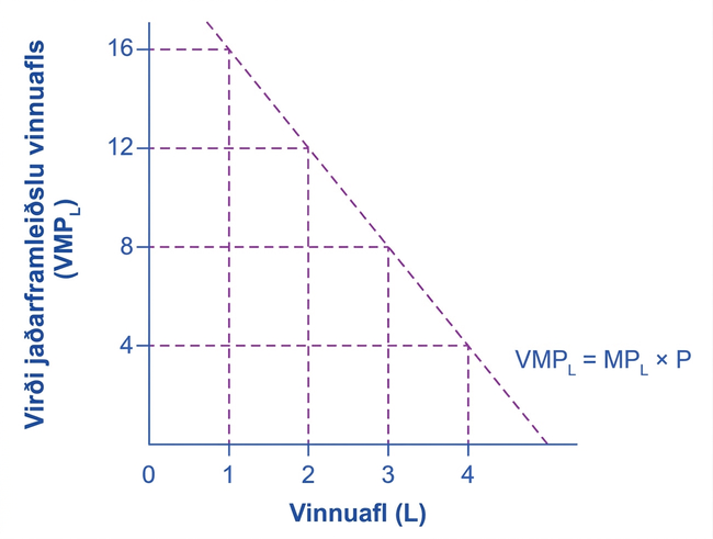 Myndrit af virði jaðarframleiðni vinnuafls. Lárétti ásinn sýnir vinnuafl frá 0 til 4 og lóðrétti ásinn VMPL frá 0 til 16 í fjögurra eininga skrefum. Ferillinn hallar niður frá L = 1 og VMPL = 16 að L = 4 og VMPL = 4. Jafnan VMPL = MPL × P er sýnd.