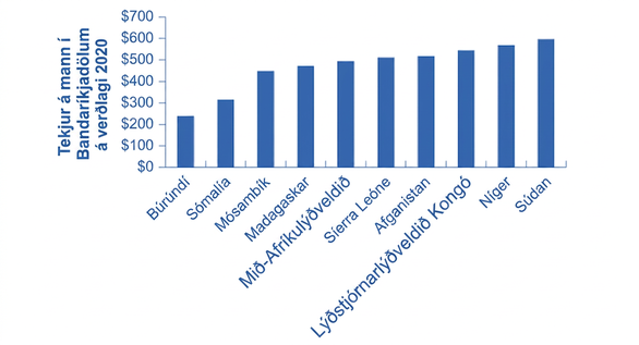 Súlurit yfir tekjur á mann í Bandaríkjadölum á verðlagi 2020 í tíu hagkerfum; gildin liggja frá um 240 til 600 dölum.
