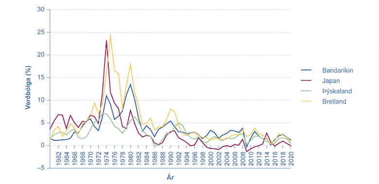 Línurit ber saman ársverðbólgu í Bandaríkjunum, Japan, Þýskalandi og Bretlandi 1961–2020. Verðbólga nær um 23% í Japan 1974 og um 24% í Bretlandi 1975. Hún minnkar almennt eftir miðjan níunda áratuginn og er undir 5% í löndunum frá upphafi tíunda áratugarins til 2020; Japan sýnir nokkur ár verðhjöðnunar.