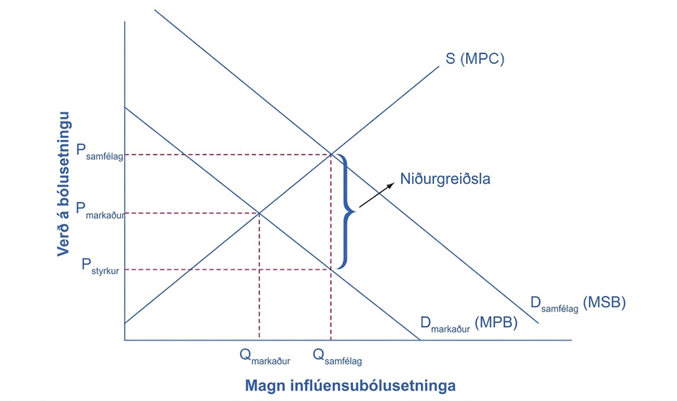 Línurit sem sýnir hvernig niðurgreiðsla getur fært magn inflúensubólusetninga frá markaðsjafnvægi að samfélagslega hagkvæmu magni.