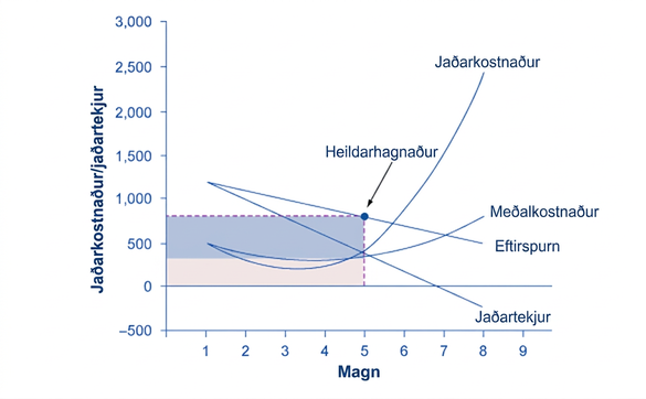 Línurit með eftirspurn, jaðartekjum, jaðarkostnaði og meðalkostnaði við Q = 5; skyggð svæði sýna heildartekjur, heildarkostnað og hagnað.