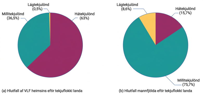 Tvö skífurit. Vinstra rit sýnir hlutdeild tekjuflokka í VLF heimsins: hátekjulönd 63%, millitekjulönd 36,5% og lágtekjulönd 0,5%. Hægra rit sýnir hlutdeild í mannfjölda heimsins: millitekjulönd 75,7%, hátekjulönd 15,7% og lágtekjulönd 8,6%.