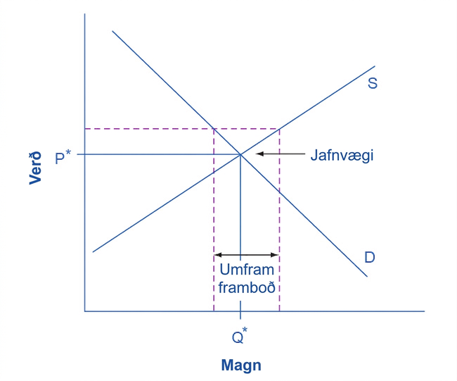 Línurit sýnir strikalínu verðgólfs rétt yfir jafnvægisverði.