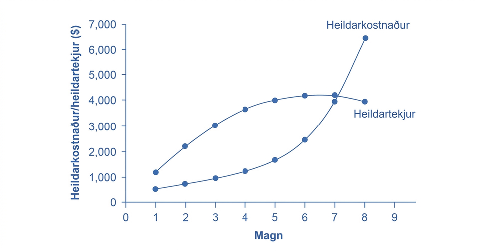 Línurit yfir heildartekjur og heildarkostnað Heilsupillunnar. Lóðrétta bilið milli ferlanna er stærst nálægt Q = 4 og Q = 5.