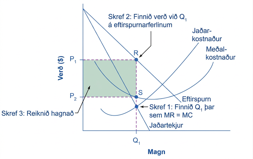 Þriggja skrefa línurit sem sýnir val magns Q₁, verð P₁, meðalkostnað P₂ og skyggt hagnaðarsvæði.