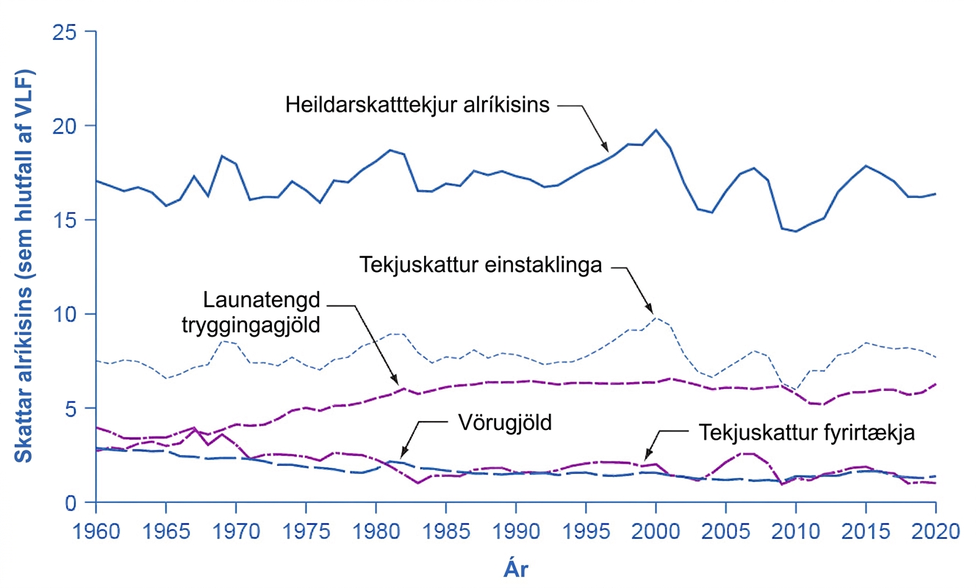 Línurit yfir skatttekjur bandaríska alríkisins sem hlutfall af VLF 1960–2020. Heildartekjur sveiflast að mestu milli 15% og 20%. Tekjuskattur einstaklinga er yfirleitt stærstur, launatengd gjöld næststærst, en fyrirtækjaskattur og vörugjöld minni og lækkandi hlutföll yfir langan tíma.